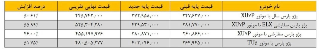 قیمت جدید پژو پارس همراه با افزایش شدید اعلام شد