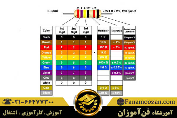 دیدگاه‌ها برای نحوه خواندن مقدار مقاومت با امید