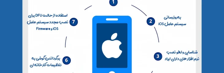 بررسی مشکل ری استارت شدن بدون هشدار و مداوم گوشی آیفون