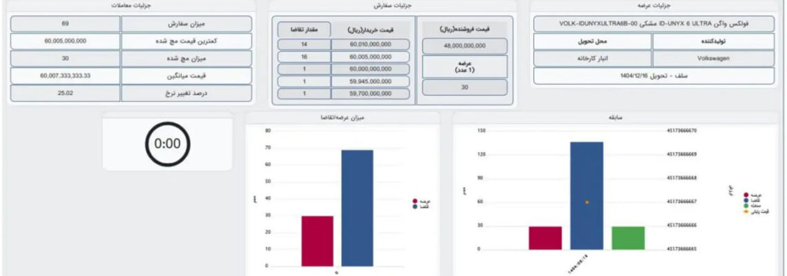 قیمت فولکس واگن ID-UNYX در بورس کالا چند؟